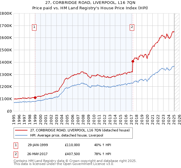 27, CORBRIDGE ROAD, LIVERPOOL, L16 7QN: Price paid vs HM Land Registry's House Price Index