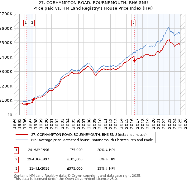 27, CORHAMPTON ROAD, BOURNEMOUTH, BH6 5NU: Price paid vs HM Land Registry's House Price Index