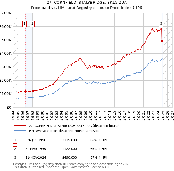 27, CORNFIELD, STALYBRIDGE, SK15 2UA: Price paid vs HM Land Registry's House Price Index