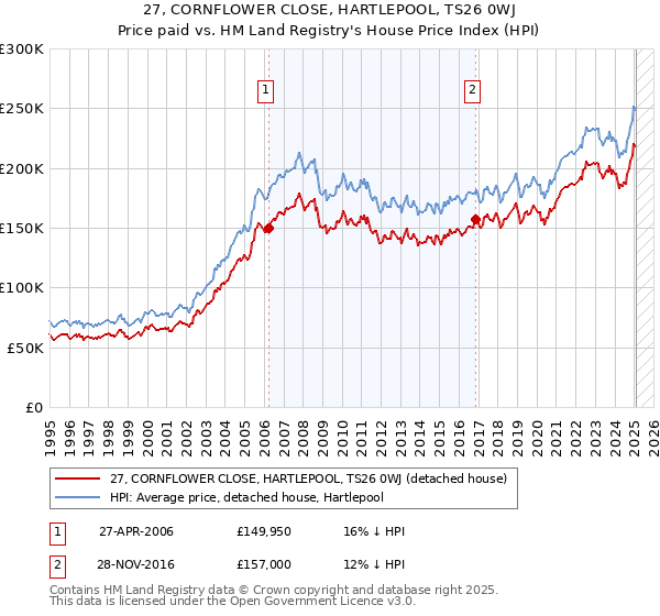 27, CORNFLOWER CLOSE, HARTLEPOOL, TS26 0WJ: Price paid vs HM Land Registry's House Price Index