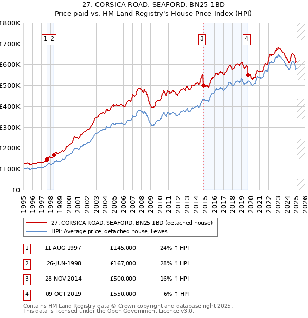 27, CORSICA ROAD, SEAFORD, BN25 1BD: Price paid vs HM Land Registry's House Price Index