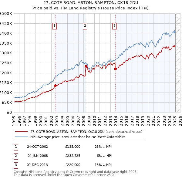 27, COTE ROAD, ASTON, BAMPTON, OX18 2DU: Price paid vs HM Land Registry's House Price Index