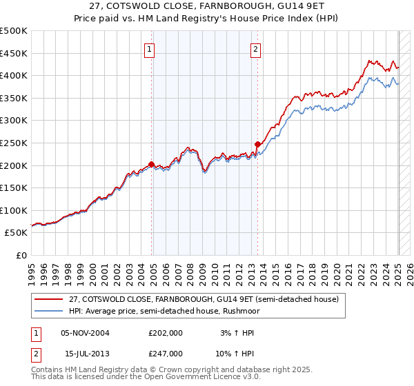 27, COTSWOLD CLOSE, FARNBOROUGH, GU14 9ET: Price paid vs HM Land Registry's House Price Index
