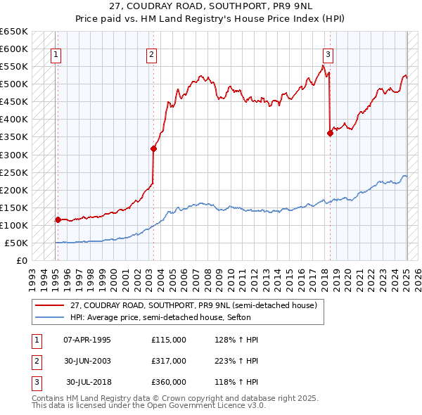 27, COUDRAY ROAD, SOUTHPORT, PR9 9NL: Price paid vs HM Land Registry's House Price Index