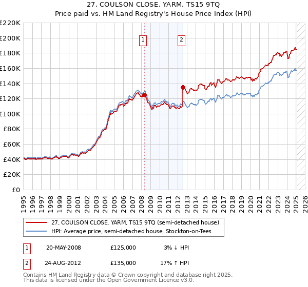 27, COULSON CLOSE, YARM, TS15 9TQ: Price paid vs HM Land Registry's House Price Index