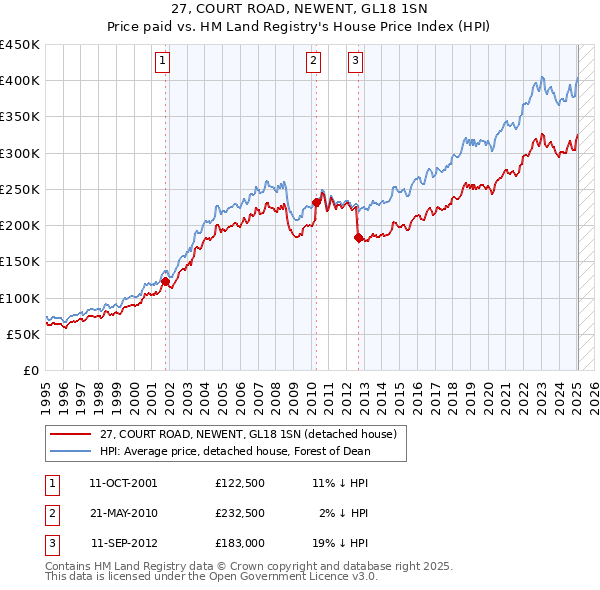 27, COURT ROAD, NEWENT, GL18 1SN: Price paid vs HM Land Registry's House Price Index