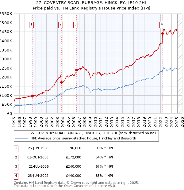 27, COVENTRY ROAD, BURBAGE, HINCKLEY, LE10 2HL: Price paid vs HM Land Registry's House Price Index