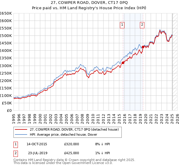 27, COWPER ROAD, DOVER, CT17 0PQ: Price paid vs HM Land Registry's House Price Index