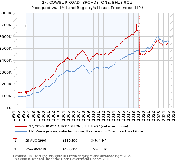 27, COWSLIP ROAD, BROADSTONE, BH18 9QZ: Price paid vs HM Land Registry's House Price Index