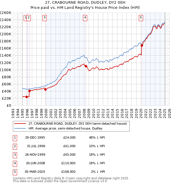 27, CRABOURNE ROAD, DUDLEY, DY2 0EH: Price paid vs HM Land Registry's House Price Index