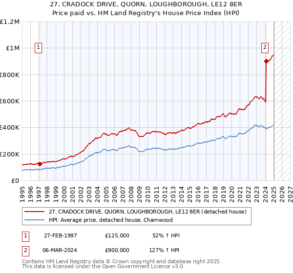 27, CRADOCK DRIVE, QUORN, LOUGHBOROUGH, LE12 8ER: Price paid vs HM Land Registry's House Price Index