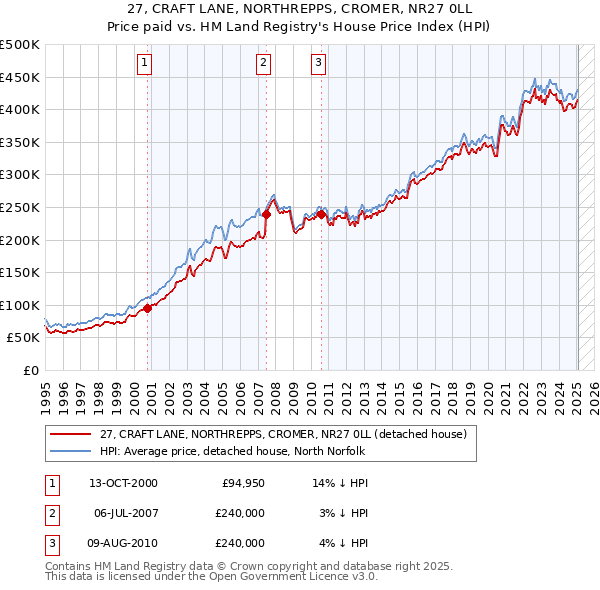 27, CRAFT LANE, NORTHREPPS, CROMER, NR27 0LL: Price paid vs HM Land Registry's House Price Index
