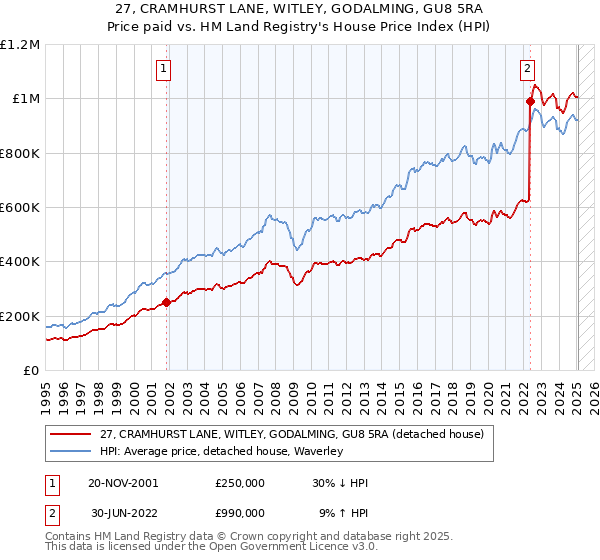 27, CRAMHURST LANE, WITLEY, GODALMING, GU8 5RA: Price paid vs HM Land Registry's House Price Index