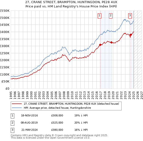 27, CRANE STREET, BRAMPTON, HUNTINGDON, PE28 4UX: Price paid vs HM Land Registry's House Price Index