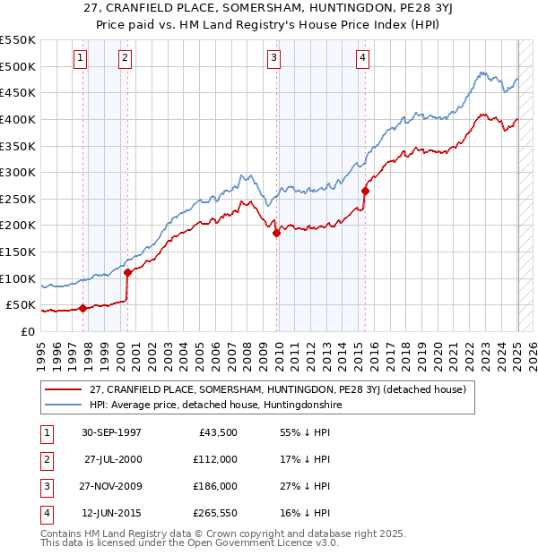 27, CRANFIELD PLACE, SOMERSHAM, HUNTINGDON, PE28 3YJ: Price paid vs HM Land Registry's House Price Index