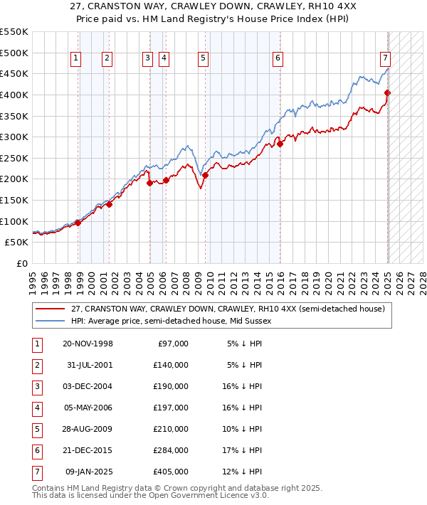 27, CRANSTON WAY, CRAWLEY DOWN, CRAWLEY, RH10 4XX: Price paid vs HM Land Registry's House Price Index