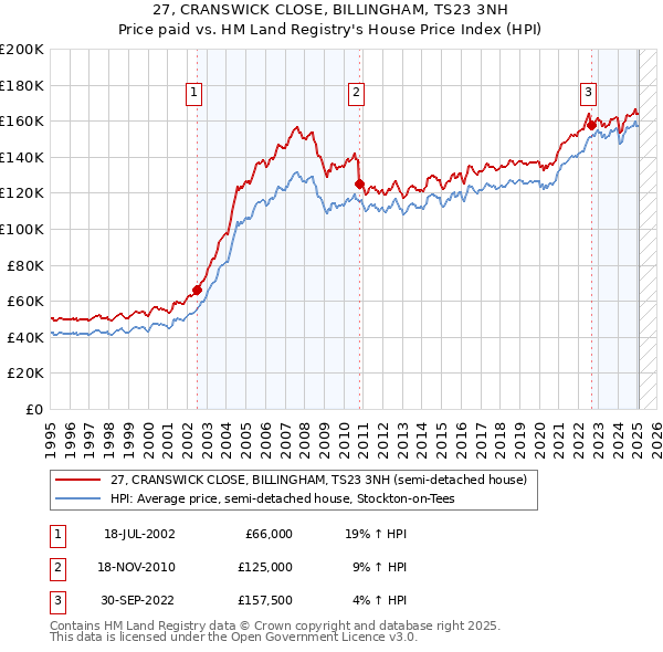 27, CRANSWICK CLOSE, BILLINGHAM, TS23 3NH: Price paid vs HM Land Registry's House Price Index