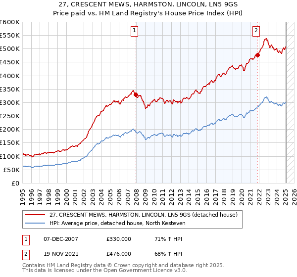 27, CRESCENT MEWS, HARMSTON, LINCOLN, LN5 9GS: Price paid vs HM Land Registry's House Price Index