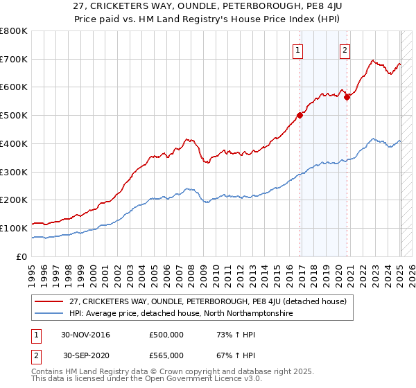 27, CRICKETERS WAY, OUNDLE, PETERBOROUGH, PE8 4JU: Price paid vs HM Land Registry's House Price Index