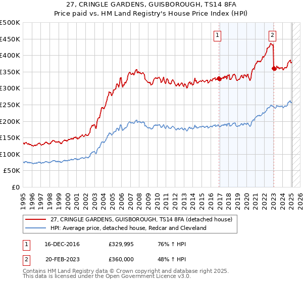 27, CRINGLE GARDENS, GUISBOROUGH, TS14 8FA: Price paid vs HM Land Registry's House Price Index