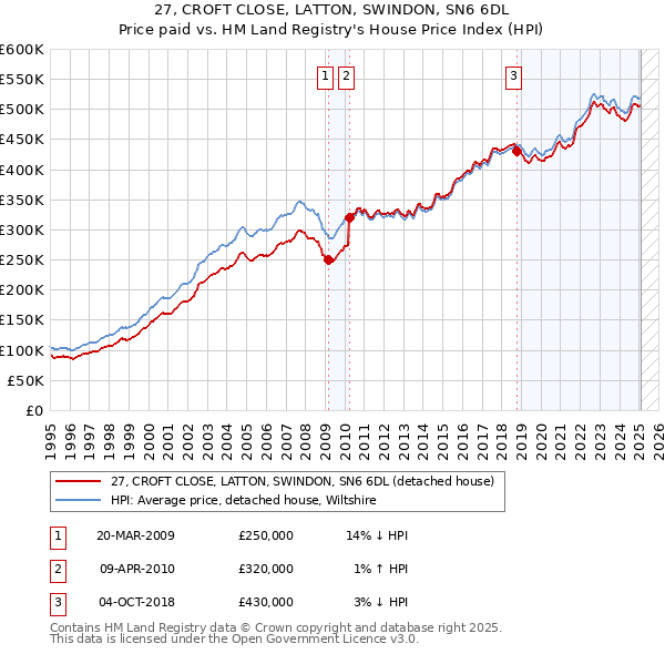 27, CROFT CLOSE, LATTON, SWINDON, SN6 6DL: Price paid vs HM Land Registry's House Price Index