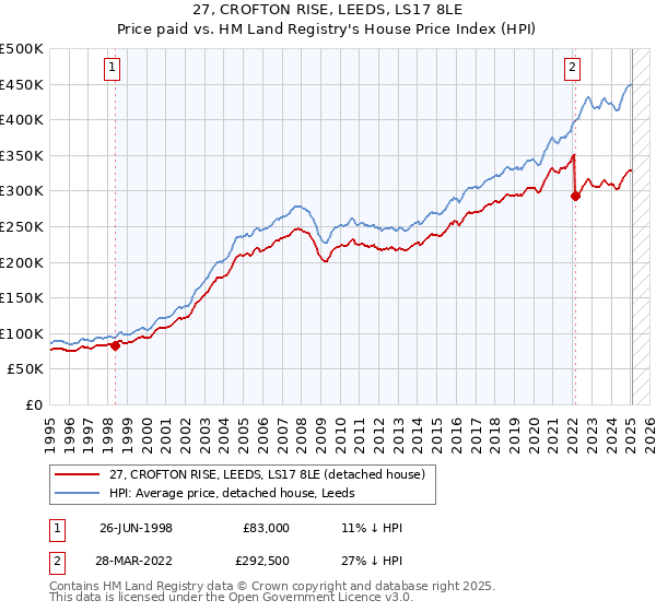 27, CROFTON RISE, LEEDS, LS17 8LE: Price paid vs HM Land Registry's House Price Index