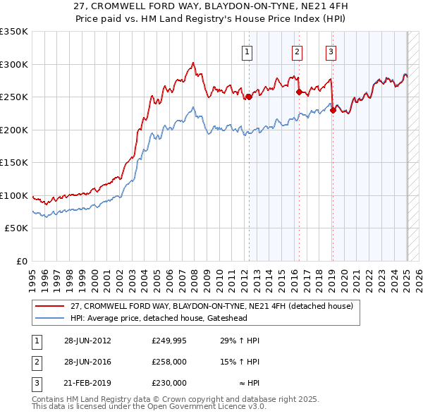 27, CROMWELL FORD WAY, BLAYDON-ON-TYNE, NE21 4FH: Price paid vs HM Land Registry's House Price Index