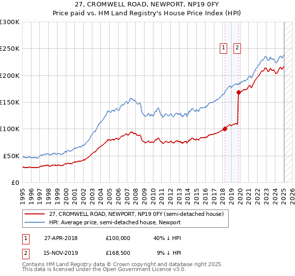 27, CROMWELL ROAD, NEWPORT, NP19 0FY: Price paid vs HM Land Registry's House Price Index