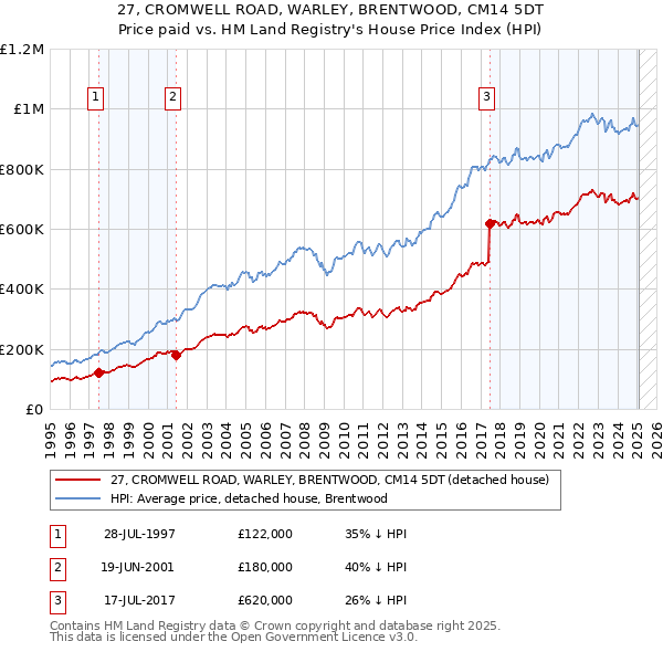 27, CROMWELL ROAD, WARLEY, BRENTWOOD, CM14 5DT: Price paid vs HM Land Registry's House Price Index