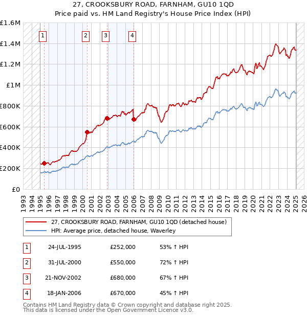 27, CROOKSBURY ROAD, FARNHAM, GU10 1QD: Price paid vs HM Land Registry's House Price Index