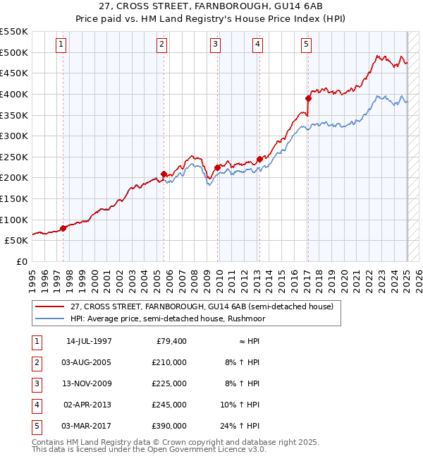 27, CROSS STREET, FARNBOROUGH, GU14 6AB: Price paid vs HM Land Registry's House Price Index