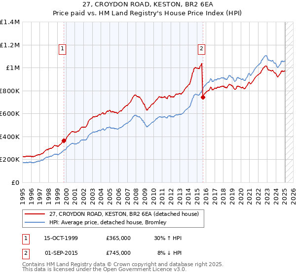 27, CROYDON ROAD, KESTON, BR2 6EA: Price paid vs HM Land Registry's House Price Index