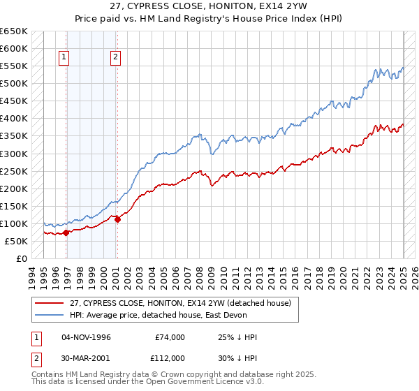 27, CYPRESS CLOSE, HONITON, EX14 2YW: Price paid vs HM Land Registry's House Price Index