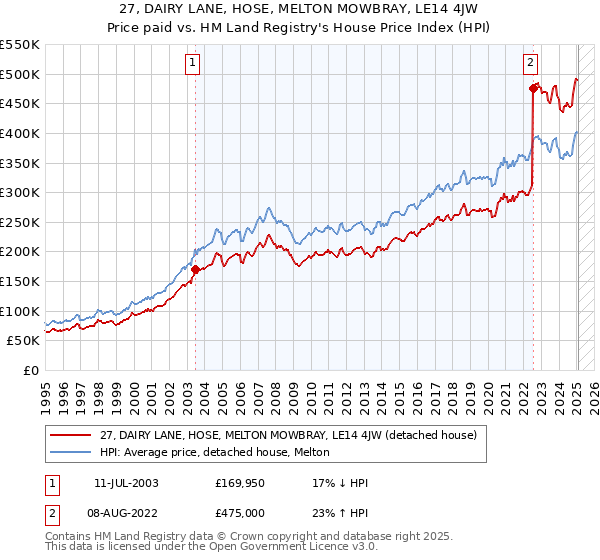 27, DAIRY LANE, HOSE, MELTON MOWBRAY, LE14 4JW: Price paid vs HM Land Registry's House Price Index