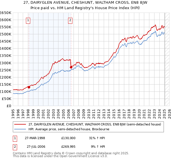 27, DAIRYGLEN AVENUE, CHESHUNT, WALTHAM CROSS, EN8 8JW: Price paid vs HM Land Registry's House Price Index