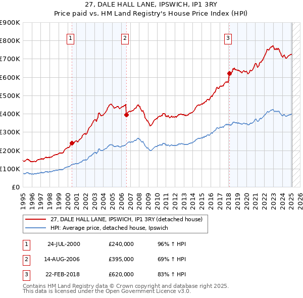 27, DALE HALL LANE, IPSWICH, IP1 3RY: Price paid vs HM Land Registry's House Price Index