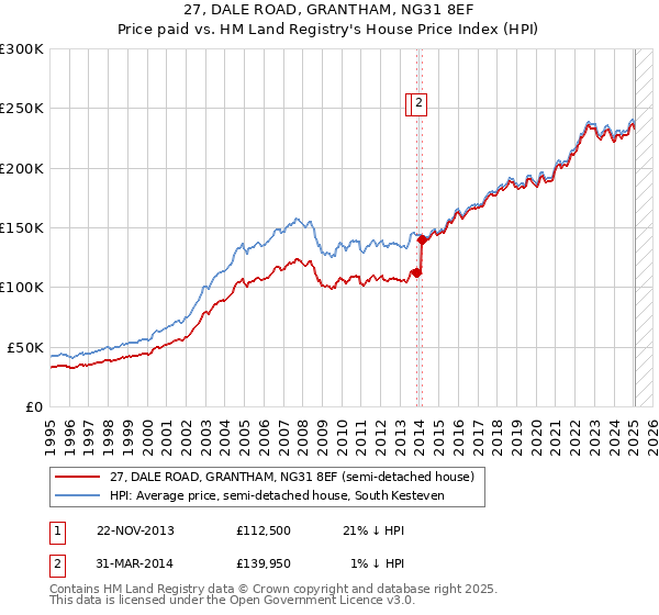 27, DALE ROAD, GRANTHAM, NG31 8EF: Price paid vs HM Land Registry's House Price Index