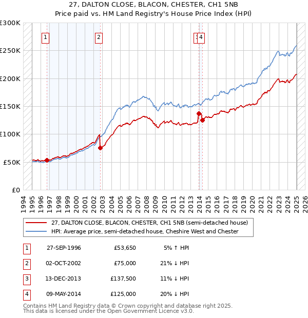 27, DALTON CLOSE, BLACON, CHESTER, CH1 5NB: Price paid vs HM Land Registry's House Price Index