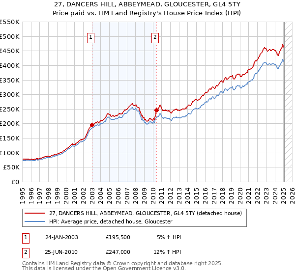 27, DANCERS HILL, ABBEYMEAD, GLOUCESTER, GL4 5TY: Price paid vs HM Land Registry's House Price Index