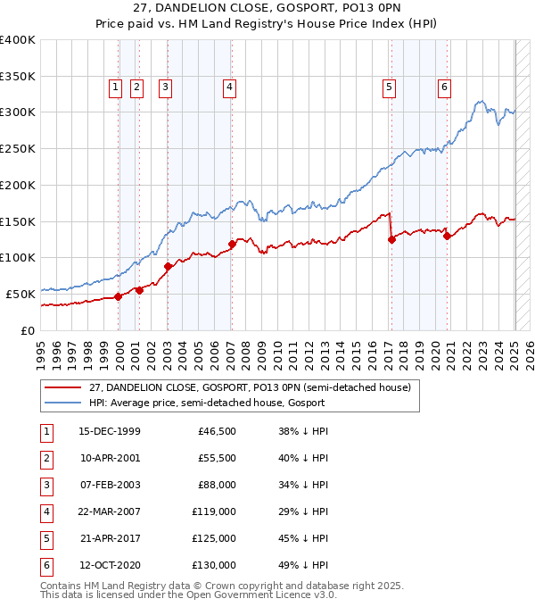 27, DANDELION CLOSE, GOSPORT, PO13 0PN: Price paid vs HM Land Registry's House Price Index