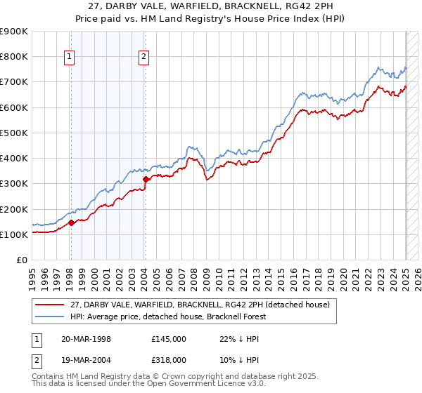 27, DARBY VALE, WARFIELD, BRACKNELL, RG42 2PH: Price paid vs HM Land Registry's House Price Index