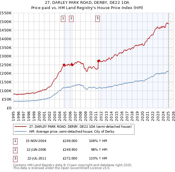 27, DARLEY PARK ROAD, DERBY, DE22 1DA: Price paid vs HM Land Registry's House Price Index