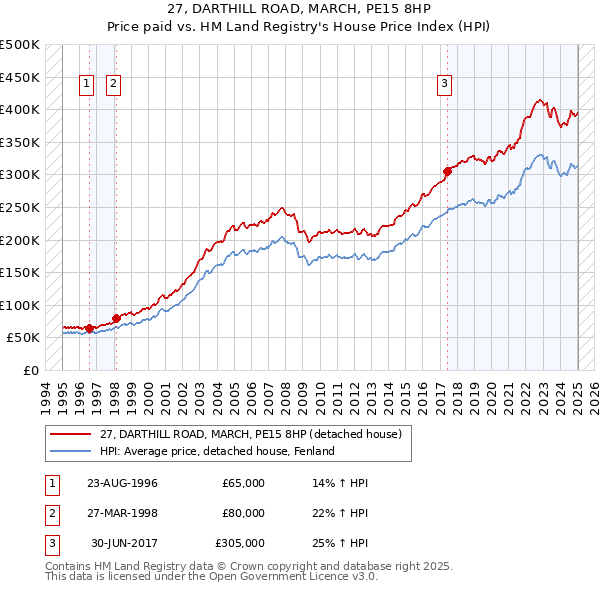 27, DARTHILL ROAD, MARCH, PE15 8HP: Price paid vs HM Land Registry's House Price Index