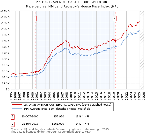 27, DAVIS AVENUE, CASTLEFORD, WF10 3RG: Price paid vs HM Land Registry's House Price Index