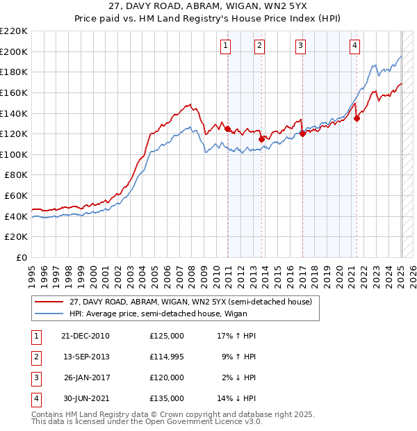 27, DAVY ROAD, ABRAM, WIGAN, WN2 5YX: Price paid vs HM Land Registry's House Price Index