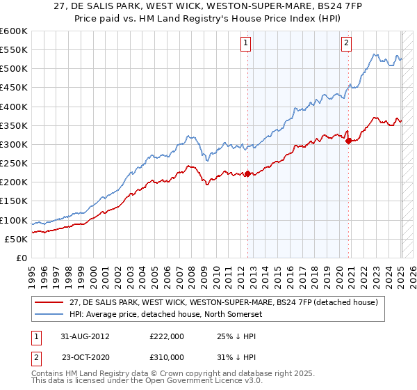 27, DE SALIS PARK, WEST WICK, WESTON-SUPER-MARE, BS24 7FP: Price paid vs HM Land Registry's House Price Index