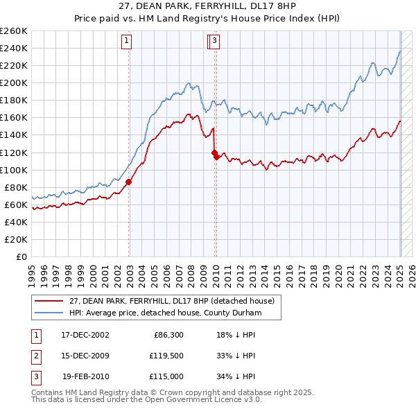 27, DEAN PARK, FERRYHILL, DL17 8HP: Price paid vs HM Land Registry's House Price Index