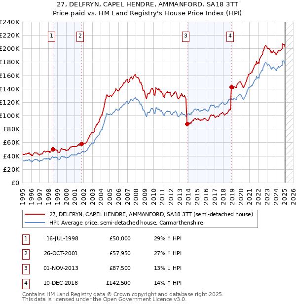 27, DELFRYN, CAPEL HENDRE, AMMANFORD, SA18 3TT: Price paid vs HM Land Registry's House Price Index