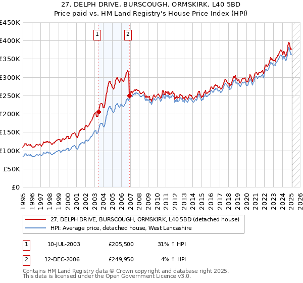 27, DELPH DRIVE, BURSCOUGH, ORMSKIRK, L40 5BD: Price paid vs HM Land Registry's House Price Index