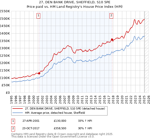 27, DEN BANK DRIVE, SHEFFIELD, S10 5PE: Price paid vs HM Land Registry's House Price Index